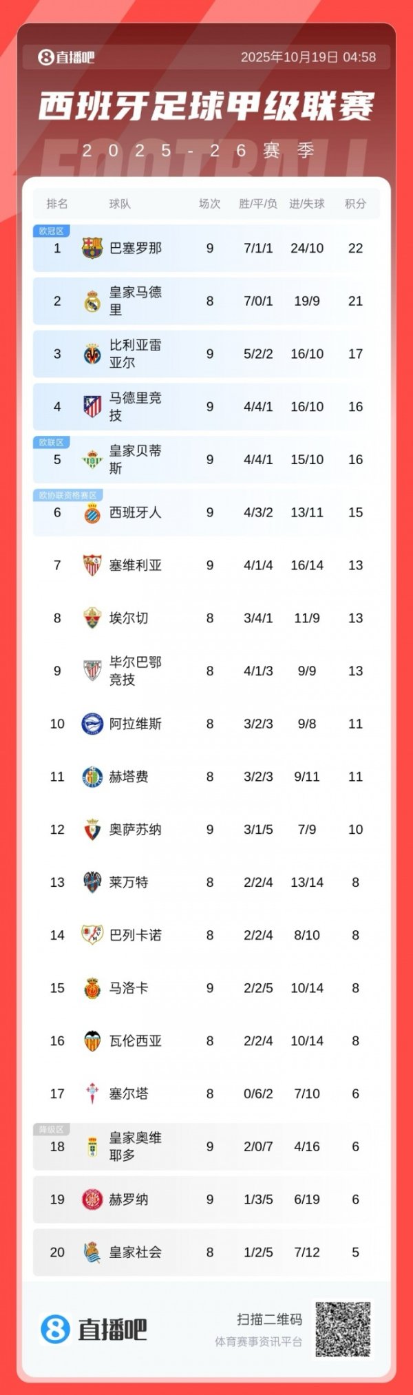 BXH La Liga: Barcelona dẫn t