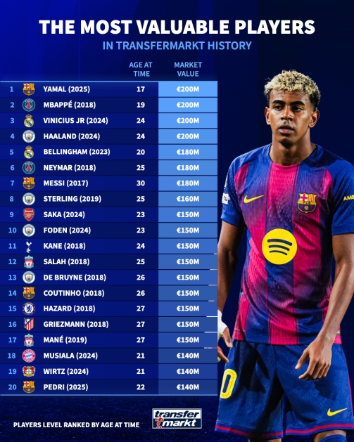 Top 30 cầu thủ đáng giá nhất l