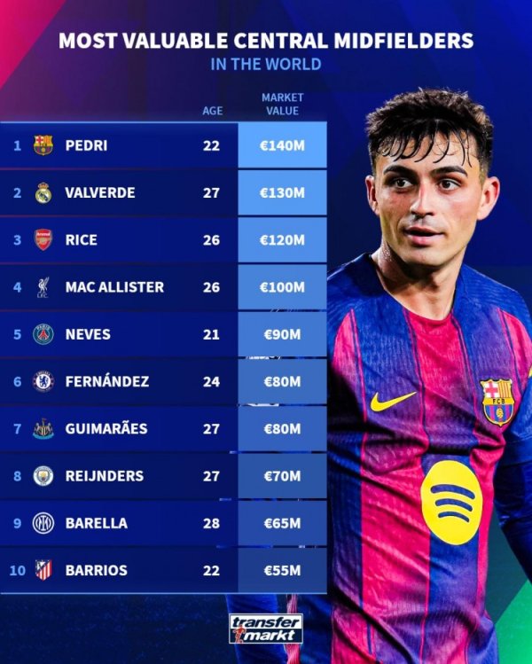 Xếp hạng giá trị tiền vệ: Pedri dẫn đầu danh sách với 140 triệu euro, tiếp theo là Valverde và Rice